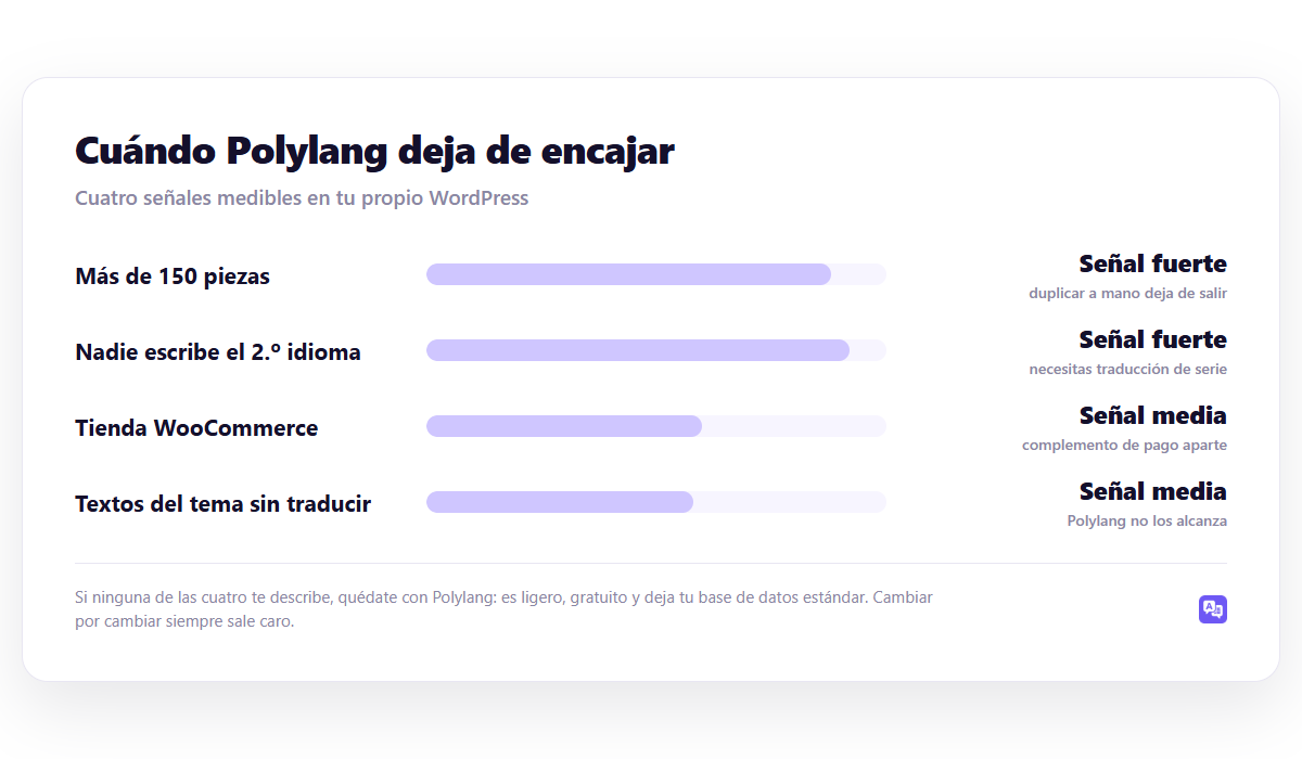 Cuándo Polylang deja de encajar