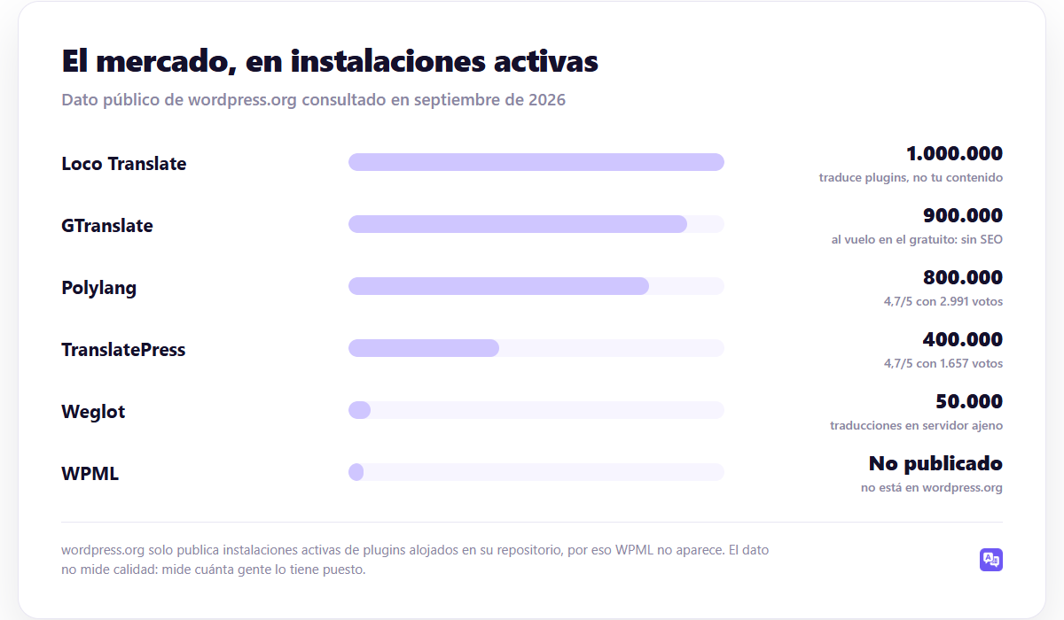 El mercado, en instalaciones activas