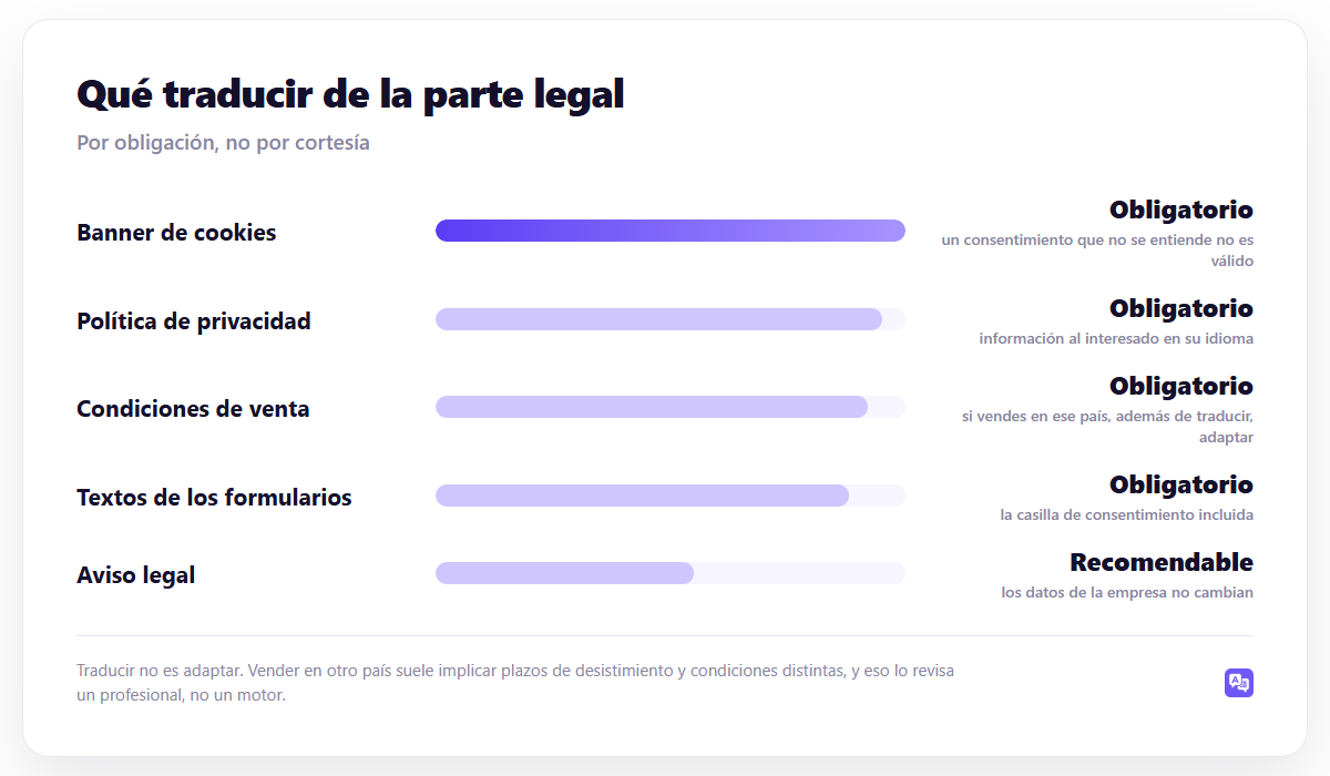 Qué traducir de la parte legal