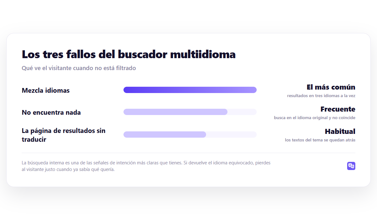 Los tres fallos del buscador multiidioma