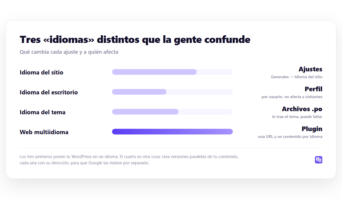 Tres «idiomas» distintos que la gente confunde