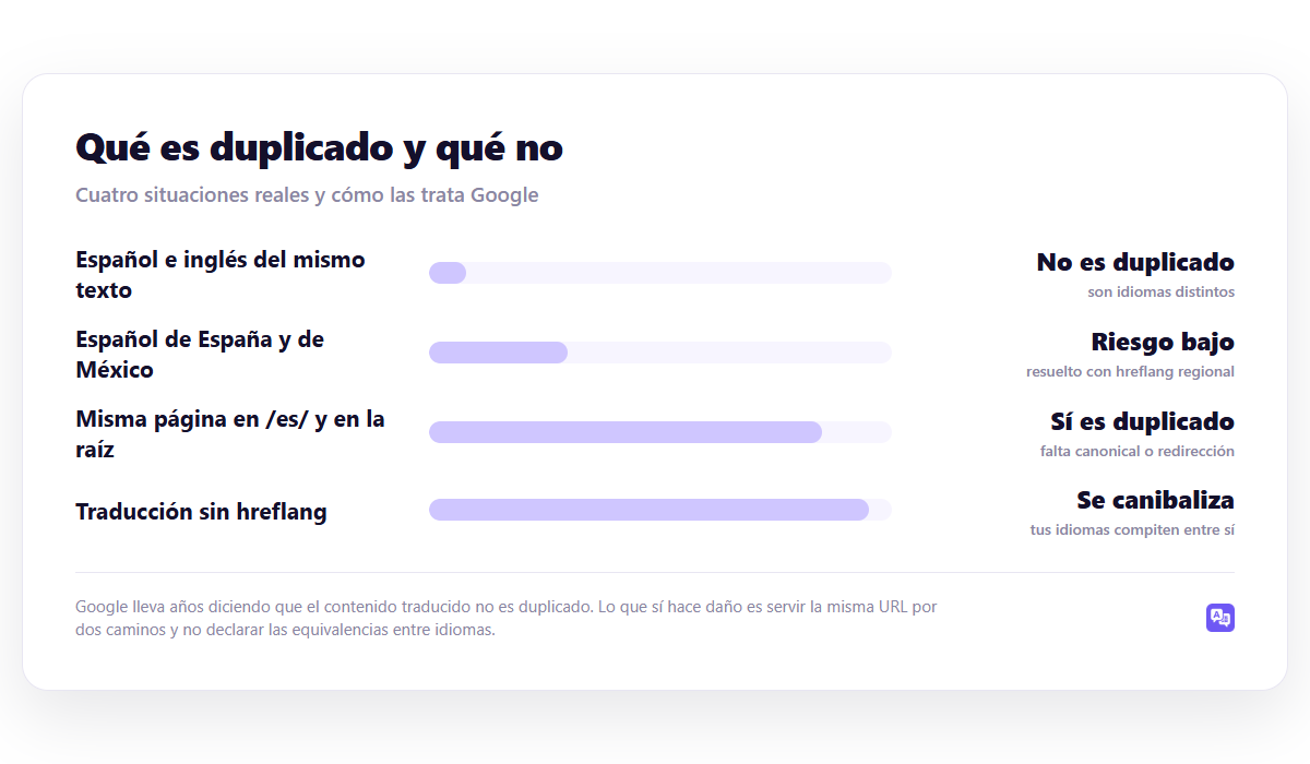 Qué es duplicado y qué no