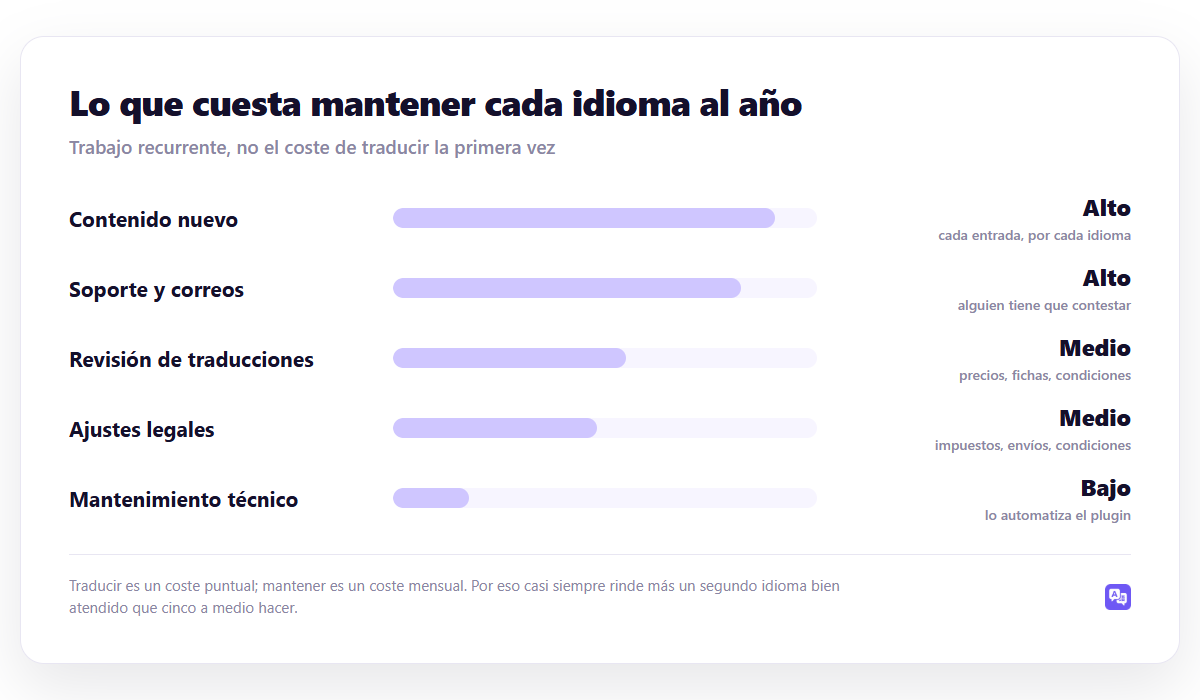 Lo que cuesta mantener cada idioma al año