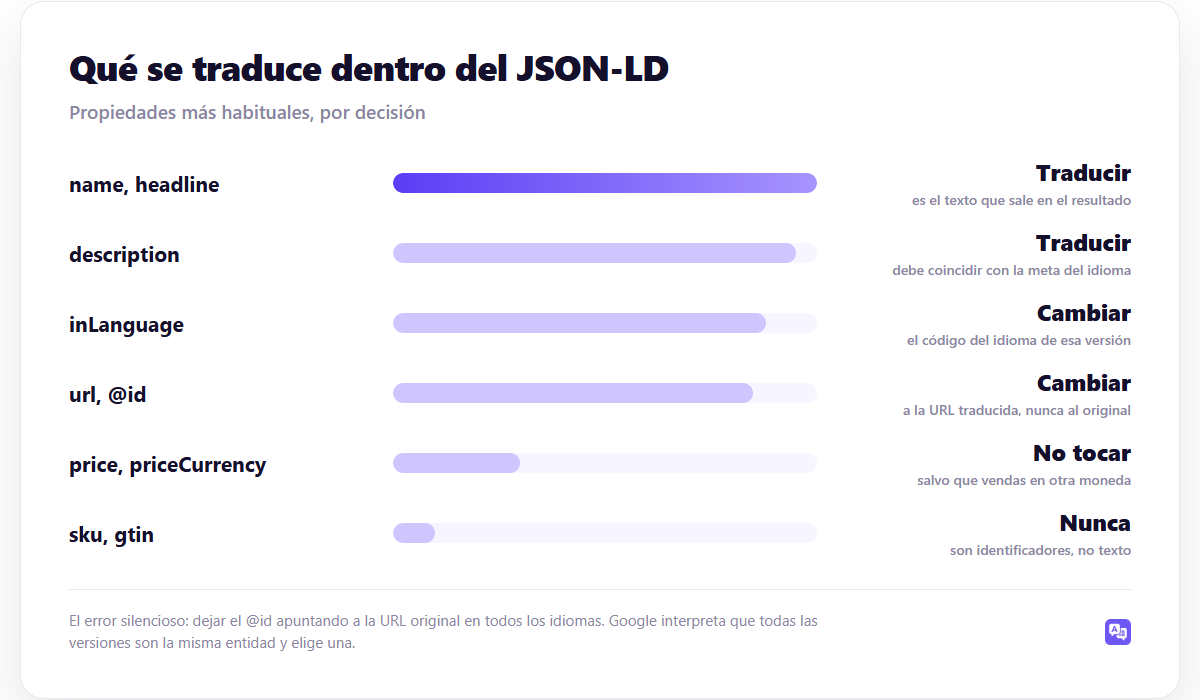 Qué se traduce dentro del JSON-LD