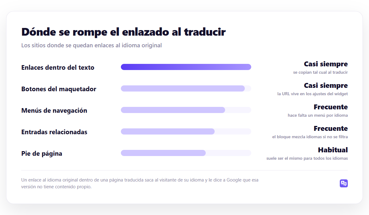 Dónde se rompe el enlazado al traducir