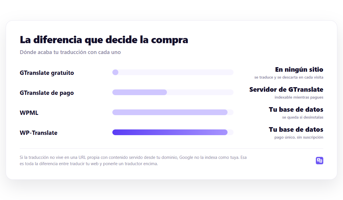 La diferencia que decide la compra