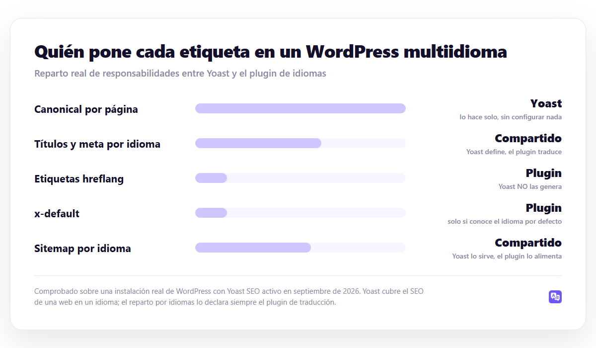 Quién pone cada etiqueta en un WordPress multiidioma