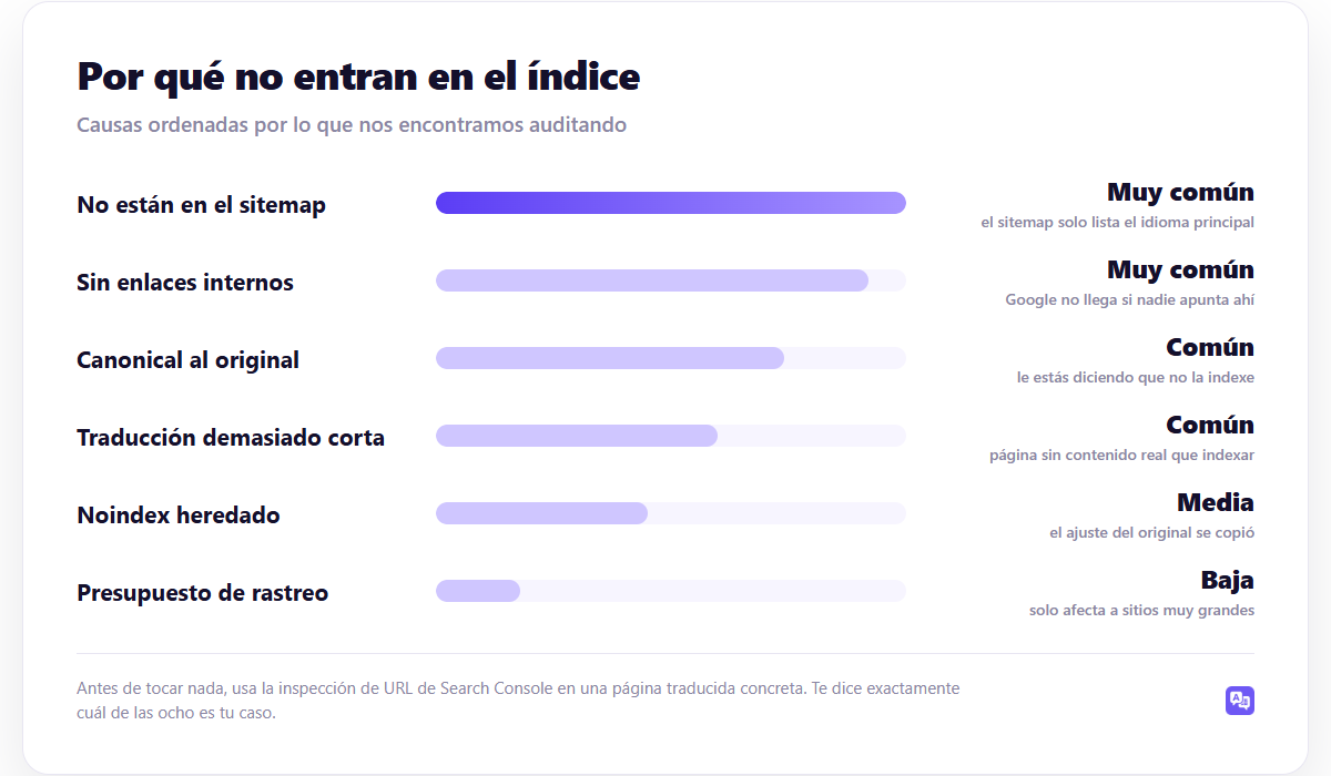 Por qué no entran en el índice