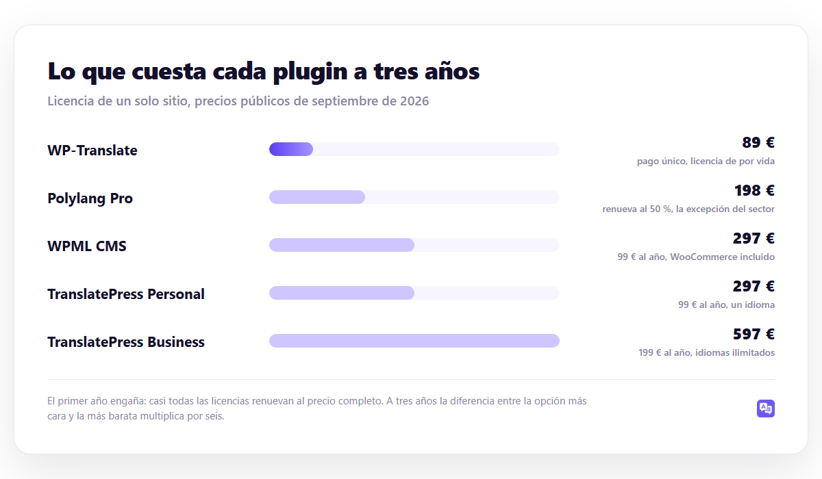 Lo que cuesta cada plugin a tres años