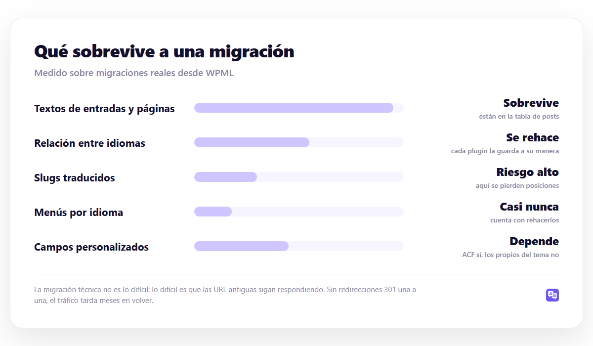 Qué sobrevive a una migración