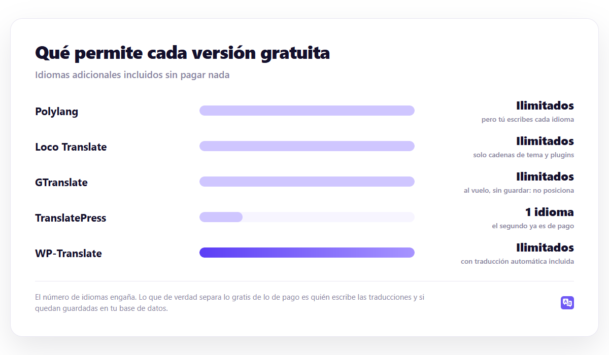 Qué permite cada versión gratuita