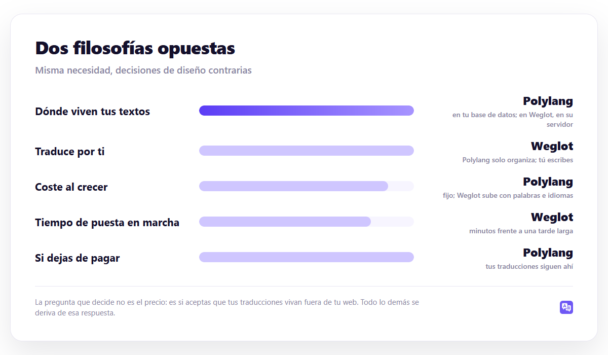 Dos filosofías opuestas