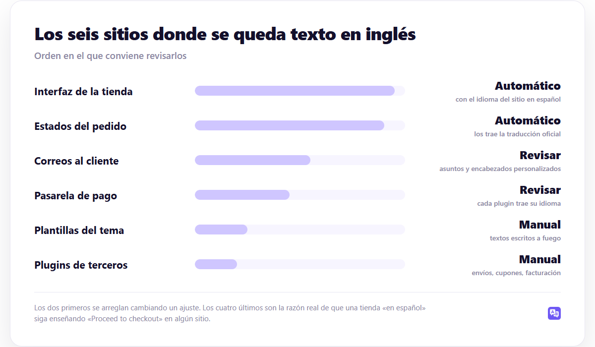 Los seis sitios donde se queda texto en inglés