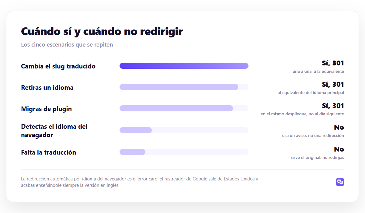 Cuándo sí y cuándo no redirigir