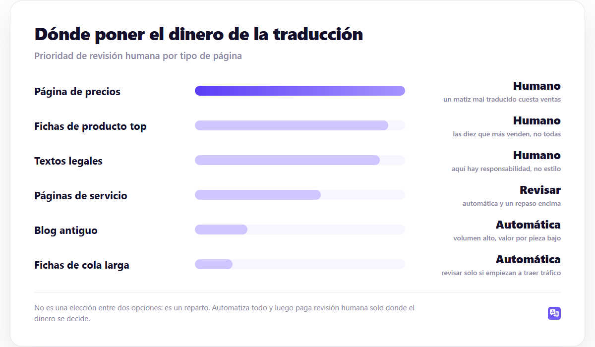 Dónde poner el dinero de la traducción