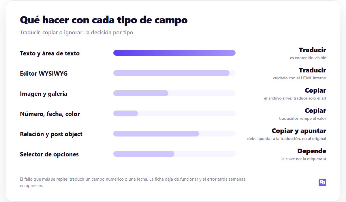 Qué hacer con cada tipo de campo