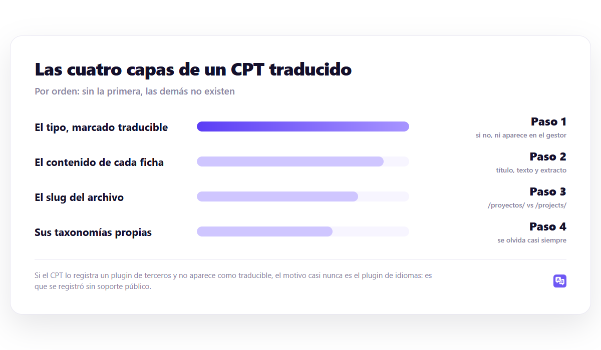Las cuatro capas de un CPT traducido
