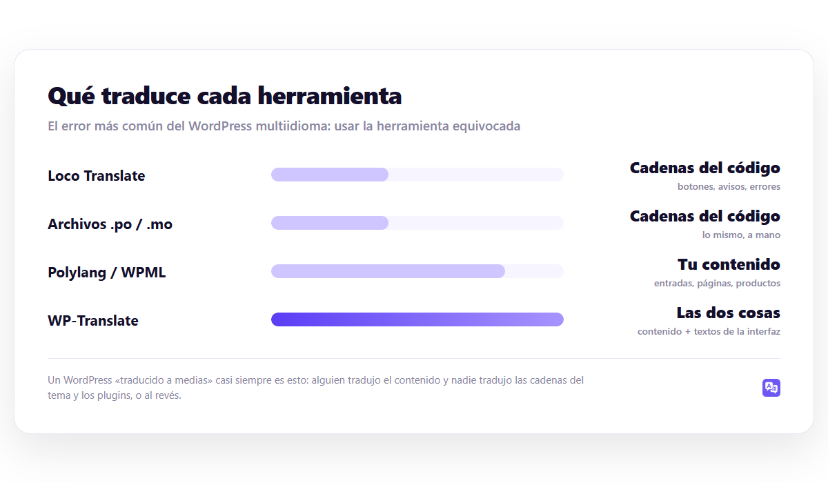 Qué traduce cada herramienta