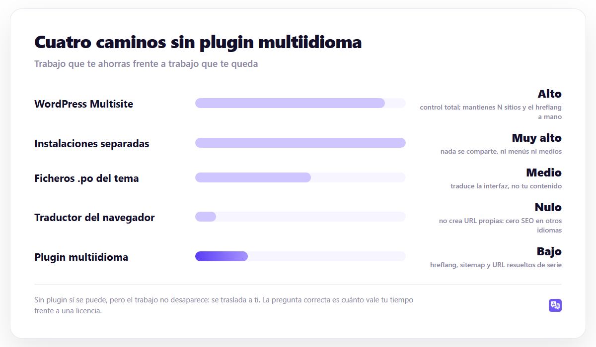 Cuatro caminos sin plugin multiidioma