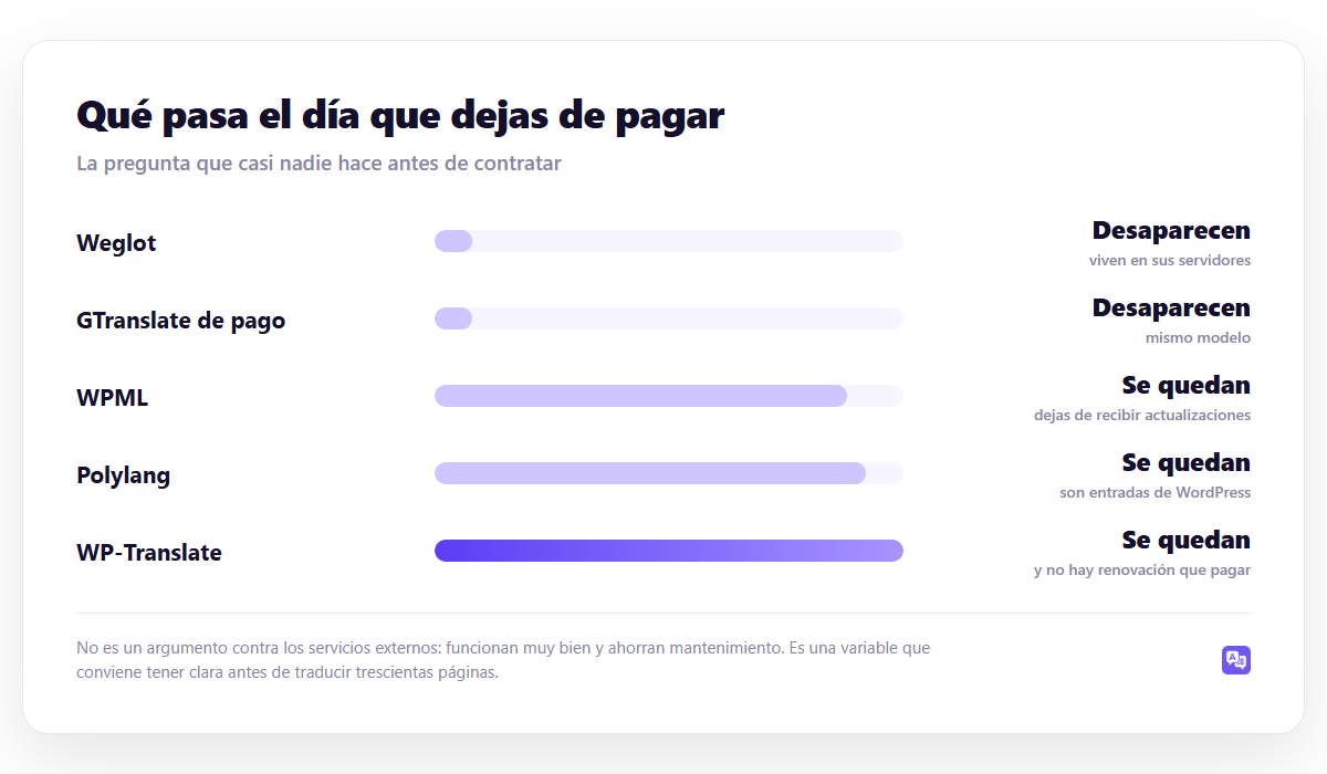 Qué pasa el día que dejas de pagar