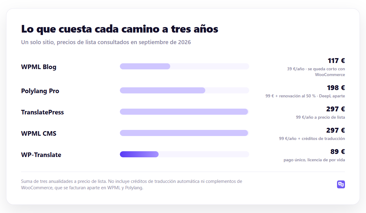 Lo que cuesta cada camino a tres años