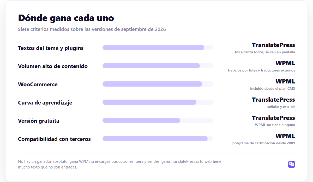 Dónde gana cada uno